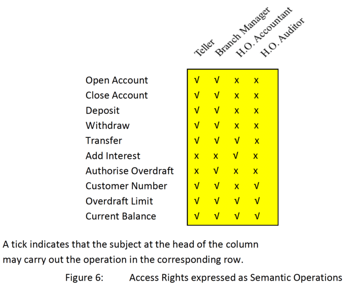 Access Rights expressed as Semantic Operations