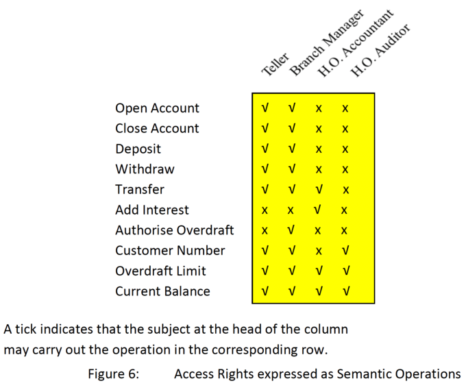 Access Rights expressed as Semantic Operations Access Rights expressed as Semantic Operations