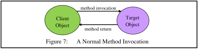 A Normal Method Invocation A Normal Method Invocation