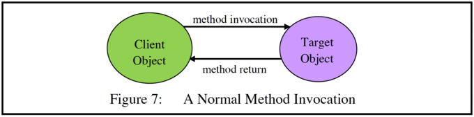 A Normal Method Invocation