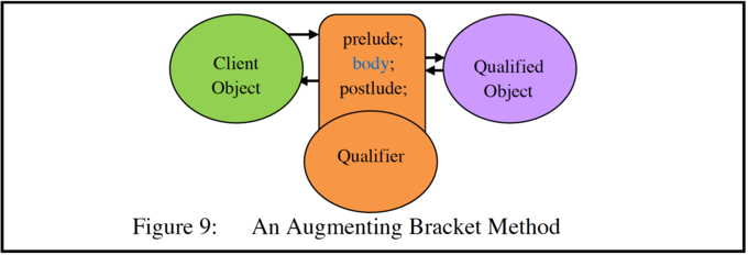An Augementing Bracket Method An Augementing Bracket Method