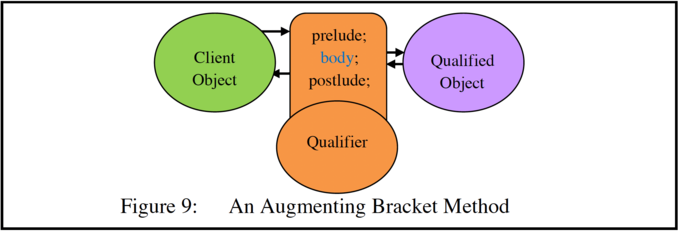 An Augementing Bracket Method