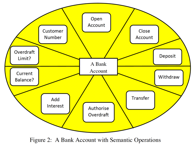 A Bank Account with Semantic Operations