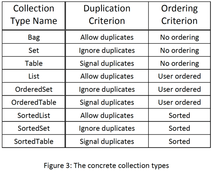The concrete collection types