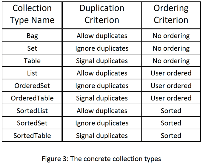 The concrete collection types The concrete collection types