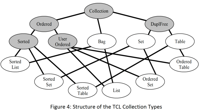Structure of the TCL Collection Types