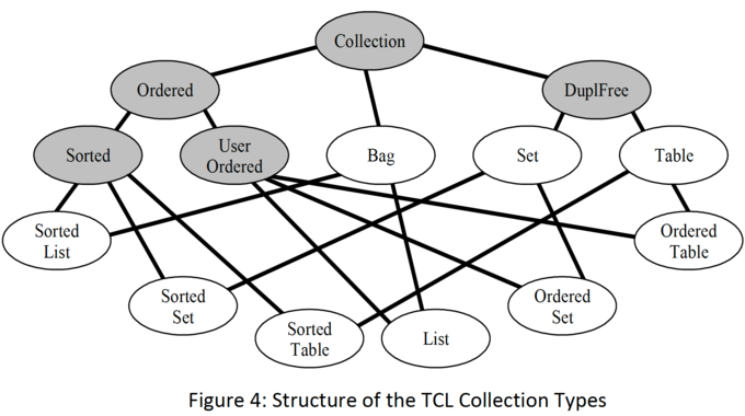 Structure of the TCL Collection Types Structure of the TCL Collection Types