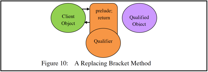 A Replacing Bracket Method A Replacing Bracket Method