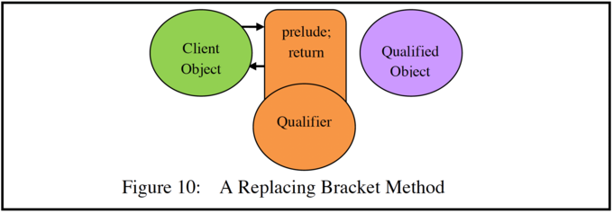 A Replacing Bracket Method