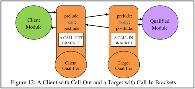 A Client with Call-Out and a Target with Call-In Brackets A Client with Call-Out and a Target with Call-In Brackets