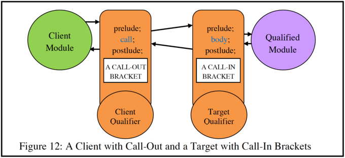 A Client with Call-Out and a Target with Call-In Brackets