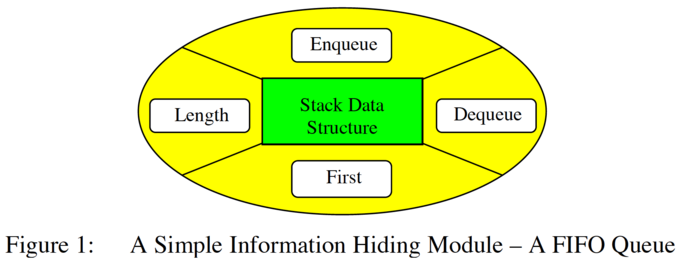 A Simple Information Hiding Module - A FIFO Queue