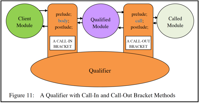 A Qualifying with Call-In and Call-Out Bracket Methods A Qualifying with Call-In and Call-Out Bracket Methods