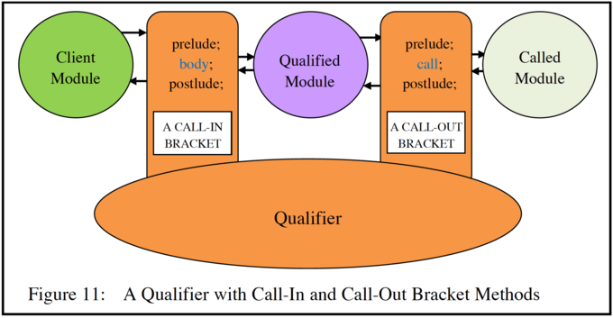 A Qualifying with Call-In and Call-Out Bracket Methods