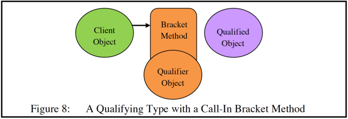 A Qualifying Type with a Call-In Bracket Method