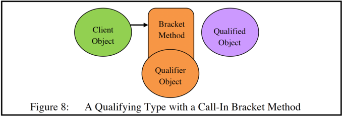 A Qualifying Type with a Call-In Bracket Method A Qualifying Type with a Call-In Bracket Method